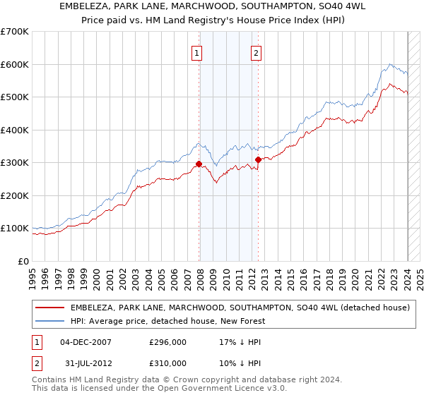 EMBELEZA, PARK LANE, MARCHWOOD, SOUTHAMPTON, SO40 4WL: Price paid vs HM Land Registry's House Price Index