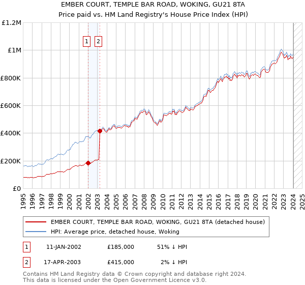 EMBER COURT, TEMPLE BAR ROAD, WOKING, GU21 8TA: Price paid vs HM Land Registry's House Price Index