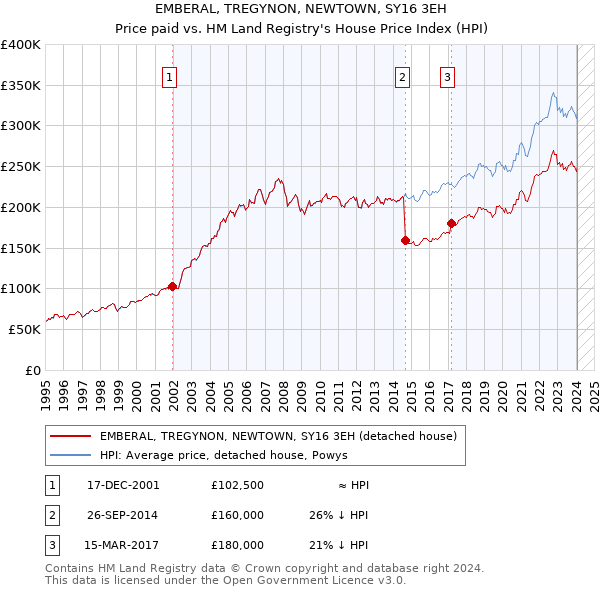 EMBERAL, TREGYNON, NEWTOWN, SY16 3EH: Price paid vs HM Land Registry's House Price Index