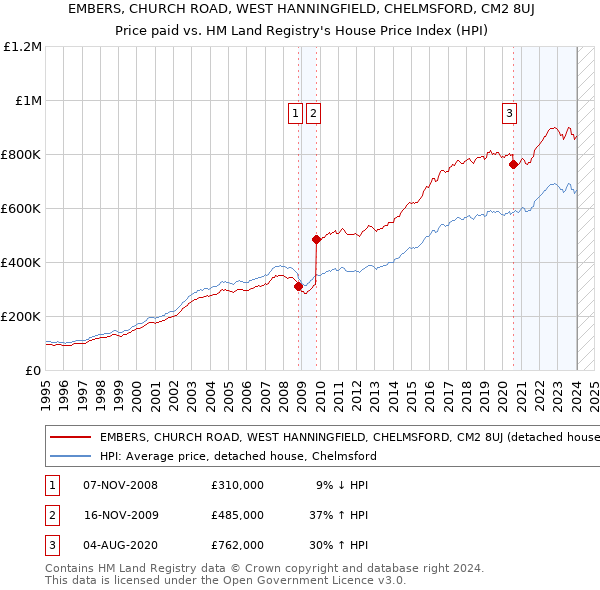 EMBERS, CHURCH ROAD, WEST HANNINGFIELD, CHELMSFORD, CM2 8UJ: Price paid vs HM Land Registry's House Price Index