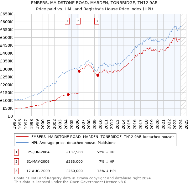 EMBERS, MAIDSTONE ROAD, MARDEN, TONBRIDGE, TN12 9AB: Price paid vs HM Land Registry's House Price Index