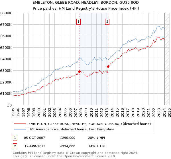 EMBLETON, GLEBE ROAD, HEADLEY, BORDON, GU35 8QD: Price paid vs HM Land Registry's House Price Index