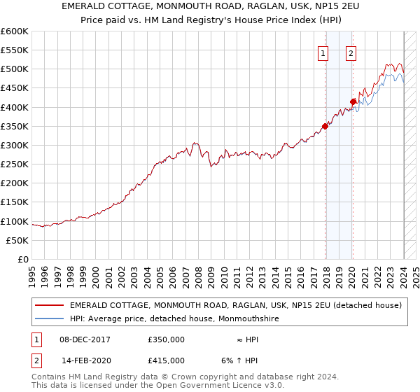 EMERALD COTTAGE, MONMOUTH ROAD, RAGLAN, USK, NP15 2EU: Price paid vs HM Land Registry's House Price Index