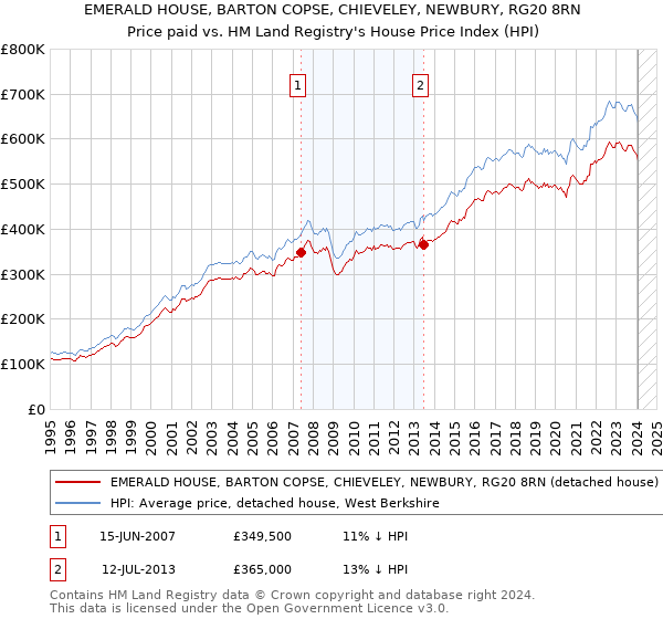 EMERALD HOUSE, BARTON COPSE, CHIEVELEY, NEWBURY, RG20 8RN: Price paid vs HM Land Registry's House Price Index