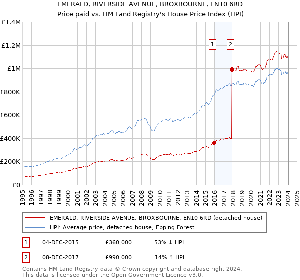EMERALD, RIVERSIDE AVENUE, BROXBOURNE, EN10 6RD: Price paid vs HM Land Registry's House Price Index