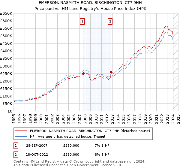 EMERSON, NASMYTH ROAD, BIRCHINGTON, CT7 9HH: Price paid vs HM Land Registry's House Price Index