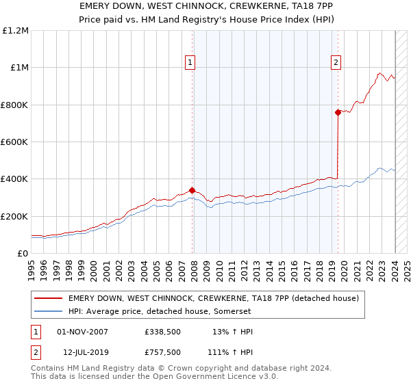 EMERY DOWN, WEST CHINNOCK, CREWKERNE, TA18 7PP: Price paid vs HM Land Registry's House Price Index