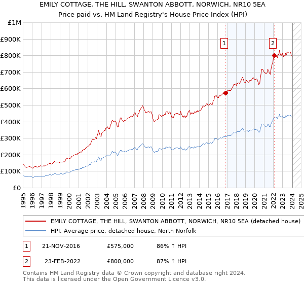 EMILY COTTAGE, THE HILL, SWANTON ABBOTT, NORWICH, NR10 5EA: Price paid vs HM Land Registry's House Price Index