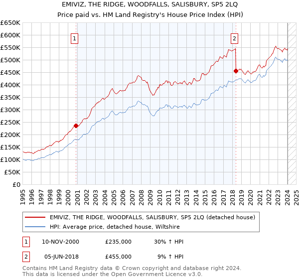 EMIVIZ, THE RIDGE, WOODFALLS, SALISBURY, SP5 2LQ: Price paid vs HM Land Registry's House Price Index