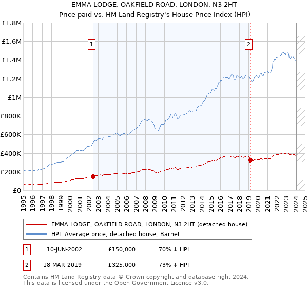 EMMA LODGE, OAKFIELD ROAD, LONDON, N3 2HT: Price paid vs HM Land Registry's House Price Index