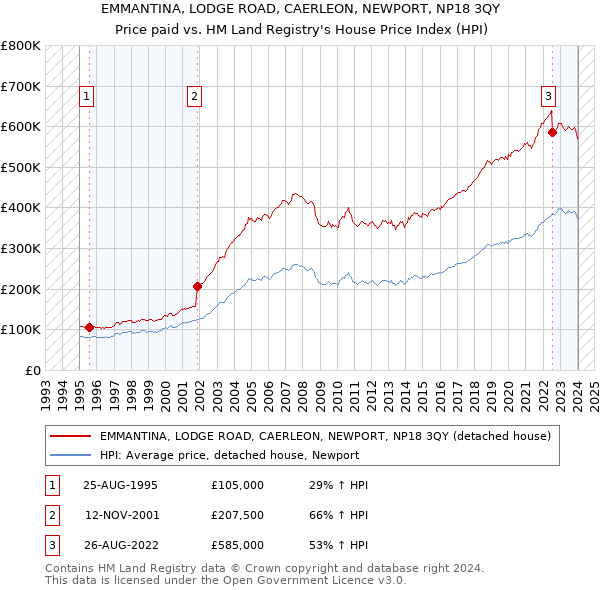EMMANTINA, LODGE ROAD, CAERLEON, NEWPORT, NP18 3QY: Price paid vs HM Land Registry's House Price Index
