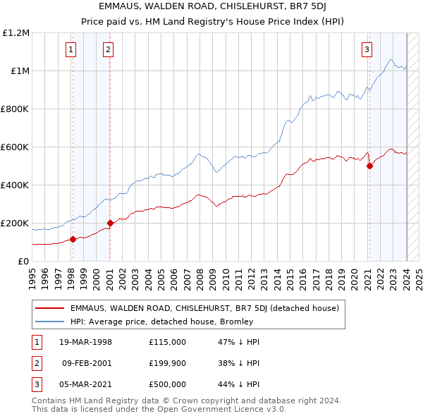 EMMAUS, WALDEN ROAD, CHISLEHURST, BR7 5DJ: Price paid vs HM Land Registry's House Price Index