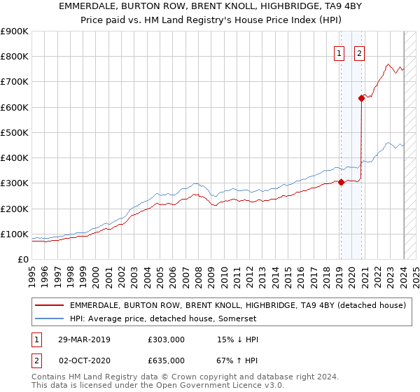 EMMERDALE, BURTON ROW, BRENT KNOLL, HIGHBRIDGE, TA9 4BY: Price paid vs HM Land Registry's House Price Index