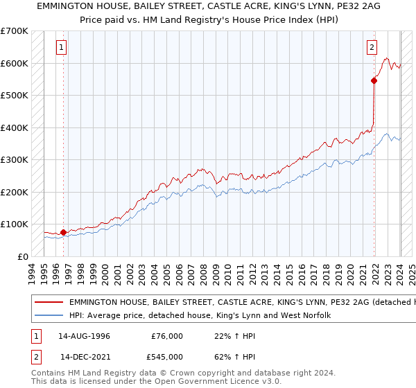EMMINGTON HOUSE, BAILEY STREET, CASTLE ACRE, KING'S LYNN, PE32 2AG: Price paid vs HM Land Registry's House Price Index
