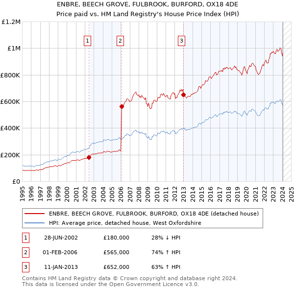 ENBRE, BEECH GROVE, FULBROOK, BURFORD, OX18 4DE: Price paid vs HM Land Registry's House Price Index