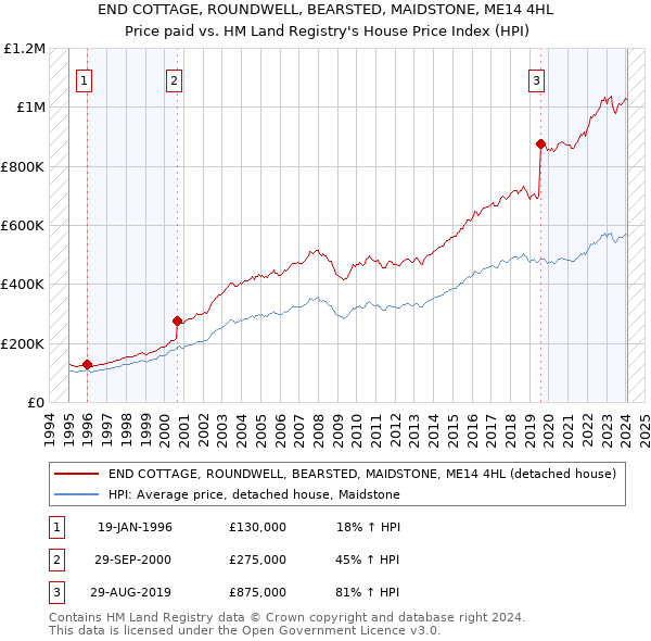 END COTTAGE, ROUNDWELL, BEARSTED, MAIDSTONE, ME14 4HL: Price paid vs HM Land Registry's House Price Index