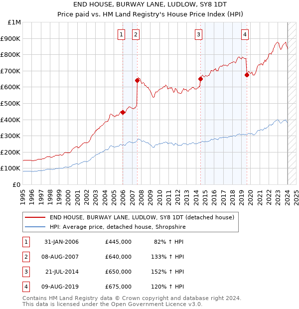 END HOUSE, BURWAY LANE, LUDLOW, SY8 1DT: Price paid vs HM Land Registry's House Price Index