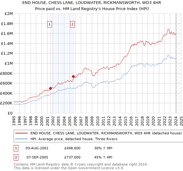 END HOUSE, CHESS LANE, LOUDWATER, RICKMANSWORTH, WD3 4HR: Price paid vs HM Land Registry's House Price Index