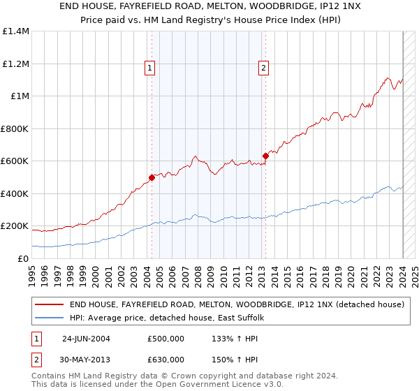 END HOUSE, FAYREFIELD ROAD, MELTON, WOODBRIDGE, IP12 1NX: Price paid vs HM Land Registry's House Price Index