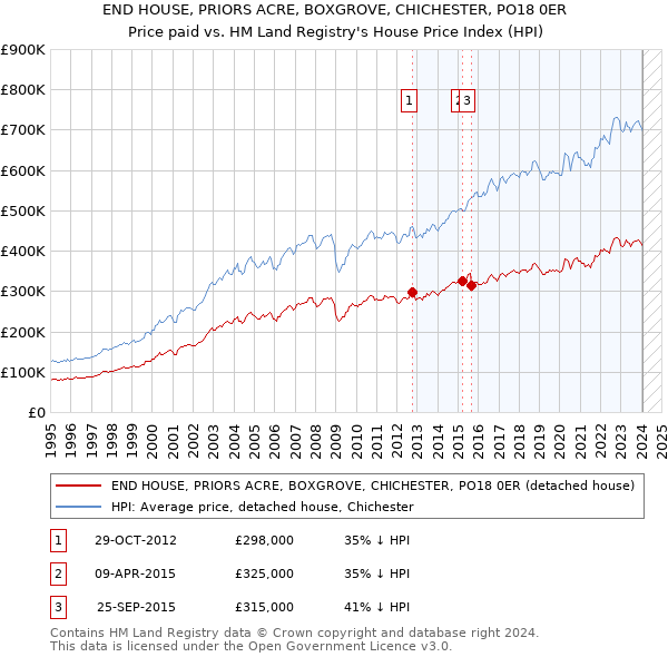 END HOUSE, PRIORS ACRE, BOXGROVE, CHICHESTER, PO18 0ER: Price paid vs HM Land Registry's House Price Index