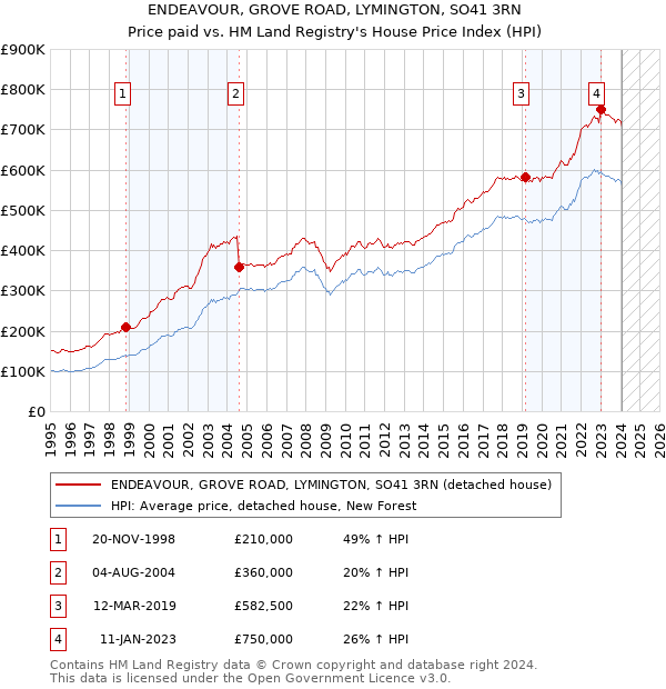 ENDEAVOUR, GROVE ROAD, LYMINGTON, SO41 3RN: Price paid vs HM Land Registry's House Price Index