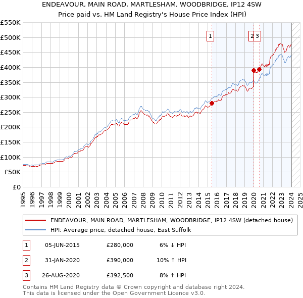 ENDEAVOUR, MAIN ROAD, MARTLESHAM, WOODBRIDGE, IP12 4SW: Price paid vs HM Land Registry's House Price Index