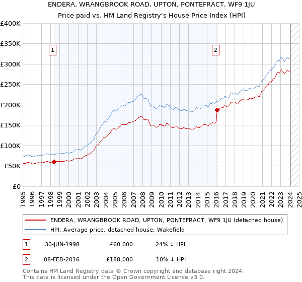 ENDERA, WRANGBROOK ROAD, UPTON, PONTEFRACT, WF9 1JU: Price paid vs HM Land Registry's House Price Index