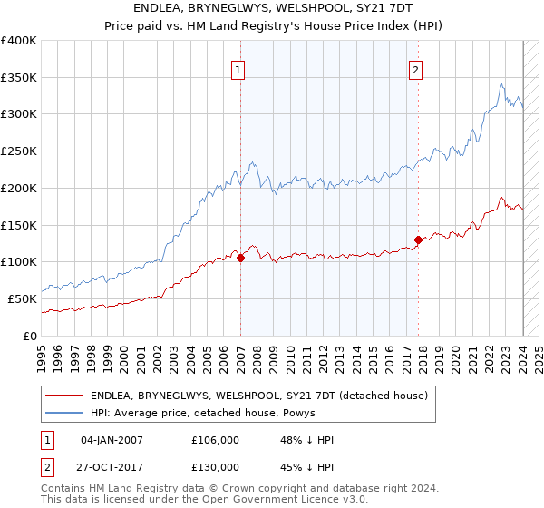 ENDLEA, BRYNEGLWYS, WELSHPOOL, SY21 7DT: Price paid vs HM Land Registry's House Price Index