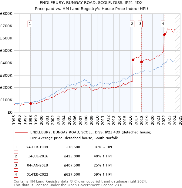 ENDLEBURY, BUNGAY ROAD, SCOLE, DISS, IP21 4DX: Price paid vs HM Land Registry's House Price Index