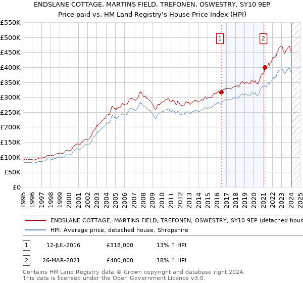 ENDSLANE COTTAGE, MARTINS FIELD, TREFONEN, OSWESTRY, SY10 9EP: Price paid vs HM Land Registry's House Price Index