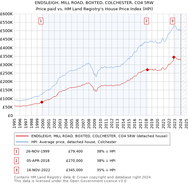 ENDSLEIGH, MILL ROAD, BOXTED, COLCHESTER, CO4 5RW: Price paid vs HM Land Registry's House Price Index