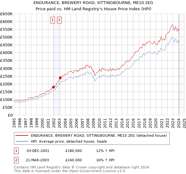 ENDURANCE, BREWERY ROAD, SITTINGBOURNE, ME10 2EG: Price paid vs HM Land Registry's House Price Index