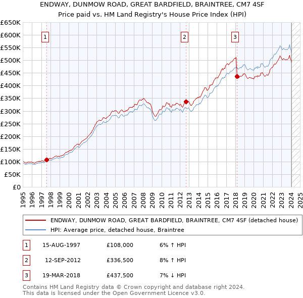 ENDWAY, DUNMOW ROAD, GREAT BARDFIELD, BRAINTREE, CM7 4SF: Price paid vs HM Land Registry's House Price Index