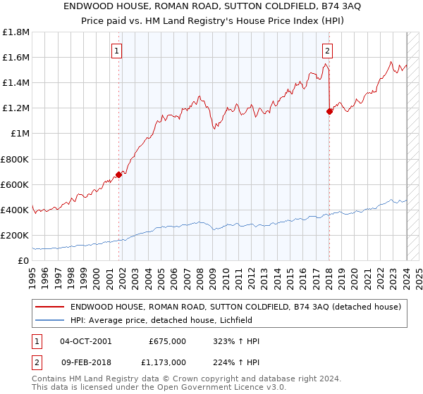 ENDWOOD HOUSE, ROMAN ROAD, SUTTON COLDFIELD, B74 3AQ: Price paid vs HM Land Registry's House Price Index