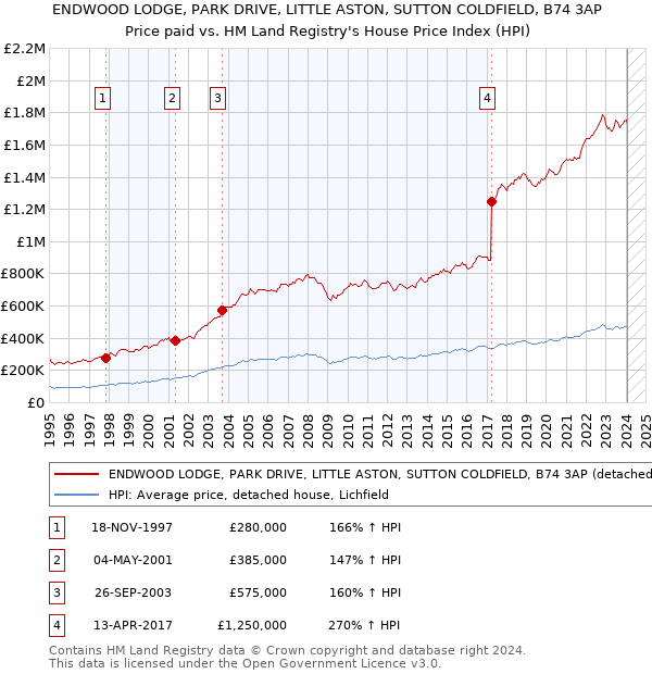 ENDWOOD LODGE, PARK DRIVE, LITTLE ASTON, SUTTON COLDFIELD, B74 3AP: Price paid vs HM Land Registry's House Price Index