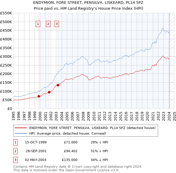 ENDYMION, FORE STREET, PENSILVA, LISKEARD, PL14 5PZ: Price paid vs HM Land Registry's House Price Index