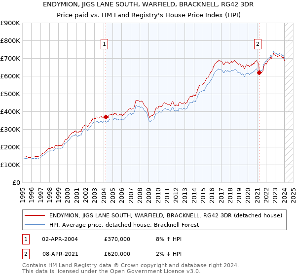 ENDYMION, JIGS LANE SOUTH, WARFIELD, BRACKNELL, RG42 3DR: Price paid vs HM Land Registry's House Price Index