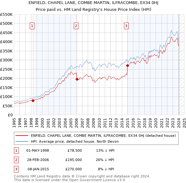 ENFIELD, CHAPEL LANE, COMBE MARTIN, ILFRACOMBE, EX34 0HJ: Price paid vs HM Land Registry's House Price Index