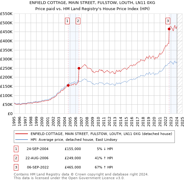 ENFIELD COTTAGE, MAIN STREET, FULSTOW, LOUTH, LN11 0XG: Price paid vs HM Land Registry's House Price Index