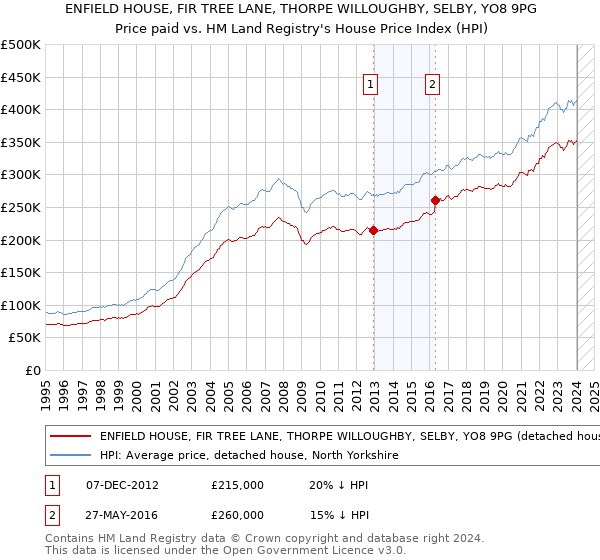 ENFIELD HOUSE, FIR TREE LANE, THORPE WILLOUGHBY, SELBY, YO8 9PG: Price paid vs HM Land Registry's House Price Index
