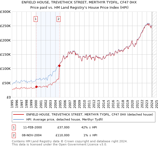 ENFIELD HOUSE, TREVETHICK STREET, MERTHYR TYDFIL, CF47 0HX: Price paid vs HM Land Registry's House Price Index