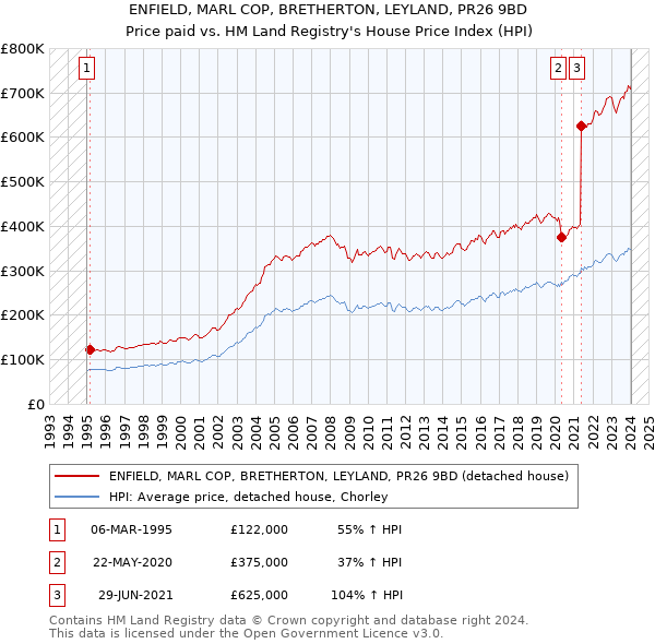 ENFIELD, MARL COP, BRETHERTON, LEYLAND, PR26 9BD: Price paid vs HM Land Registry's House Price Index