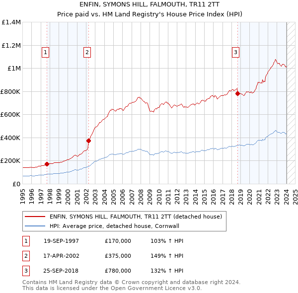 ENFIN, SYMONS HILL, FALMOUTH, TR11 2TT: Price paid vs HM Land Registry's House Price Index