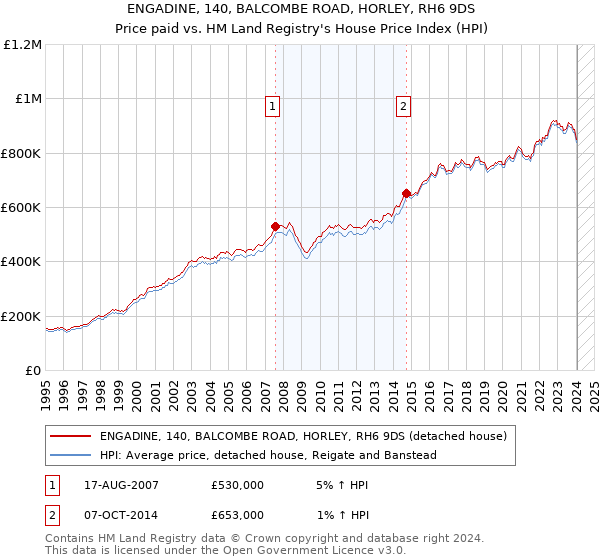 ENGADINE, 140, BALCOMBE ROAD, HORLEY, RH6 9DS: Price paid vs HM Land Registry's House Price Index