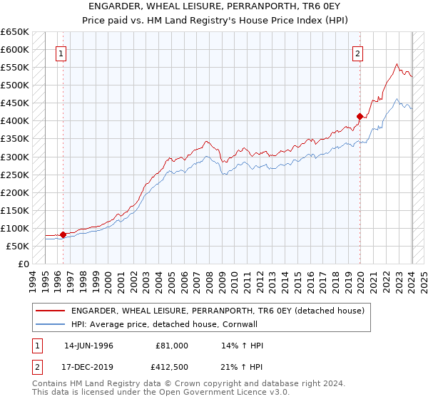 ENGARDER, WHEAL LEISURE, PERRANPORTH, TR6 0EY: Price paid vs HM Land Registry's House Price Index