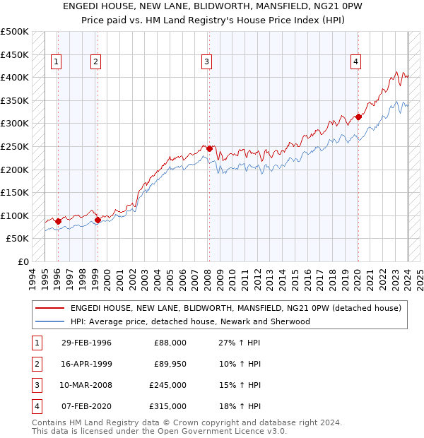 ENGEDI HOUSE, NEW LANE, BLIDWORTH, MANSFIELD, NG21 0PW: Price paid vs HM Land Registry's House Price Index