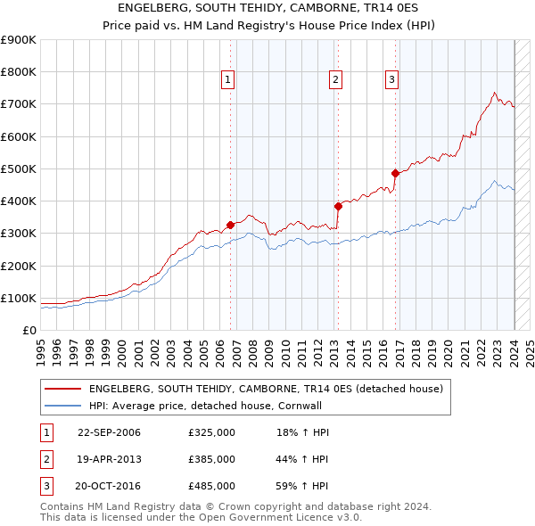 ENGELBERG, SOUTH TEHIDY, CAMBORNE, TR14 0ES: Price paid vs HM Land Registry's House Price Index