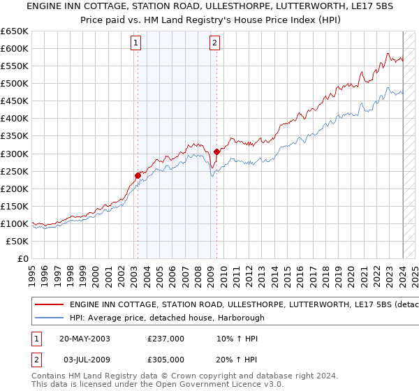 ENGINE INN COTTAGE, STATION ROAD, ULLESTHORPE, LUTTERWORTH, LE17 5BS: Price paid vs HM Land Registry's House Price Index