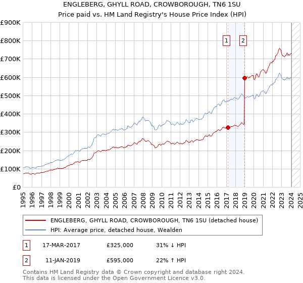 ENGLEBERG, GHYLL ROAD, CROWBOROUGH, TN6 1SU: Price paid vs HM Land Registry's House Price Index