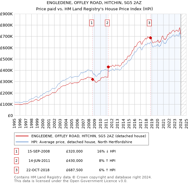 ENGLEDENE, OFFLEY ROAD, HITCHIN, SG5 2AZ: Price paid vs HM Land Registry's House Price Index